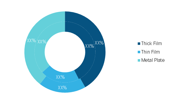 Current Sampling Resistance Market, by Type, 2020 and 2028 (%)