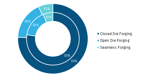 Forging Market, by Techniques – 2019 and 2027