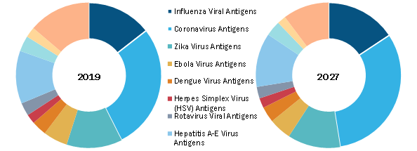 Viral Antigens Market, by Component – 2019 and 2027