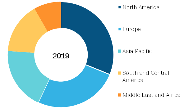 Viral Antigens Market, by Region, 2019 (%)