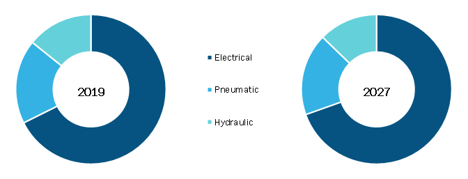 Healthcare Actuator Market, by Actuation – 2019 and 2027