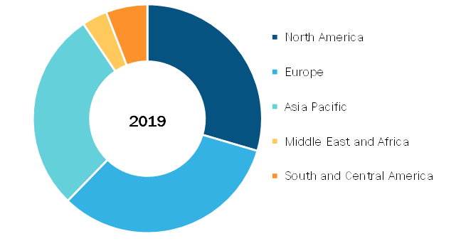 Healthcare Actuator Market, by Region, 2019 (%)