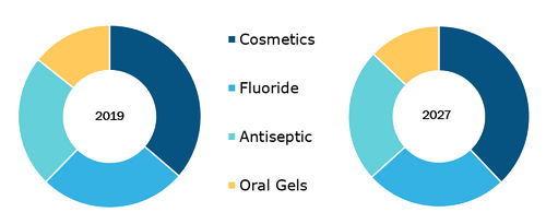 Mouthwash Market, by Product Type – 2019 and 2027