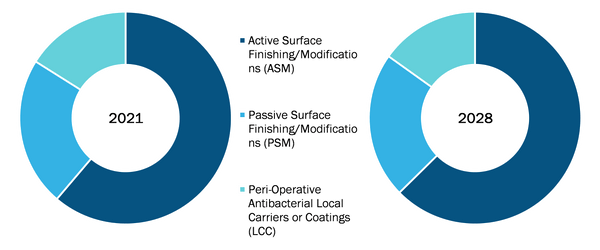 Orthopedic Implant Antibacterial Coatings Surface Treatment Market, by Type – 2021 and 2028