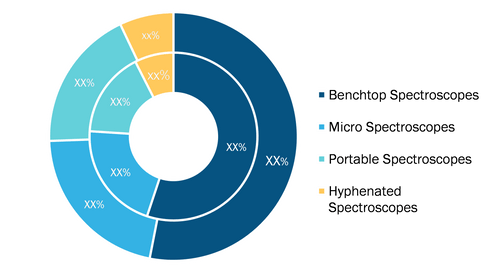 IR Spectroscopy Market, by Product Type – 2020 and 2028