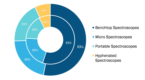 IR Spectroscopy Market, by Product Type – 2020 and 2028 