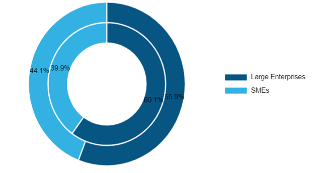 Commenting System Market, by Type (%) – 2019 and 2027