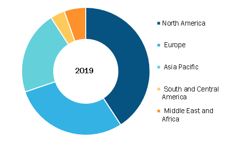 Global Point-Of-Care Data Management Software Market, by Region, 2019 (%) 
