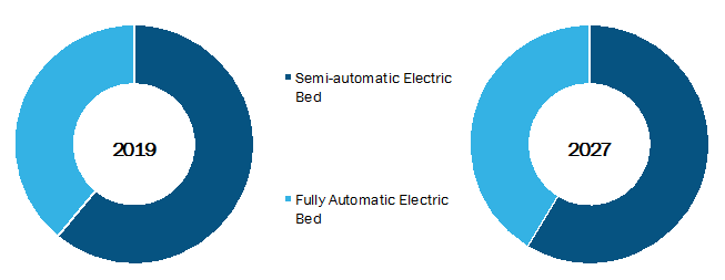 Electric Bed Market, by Product– 2019and 2027