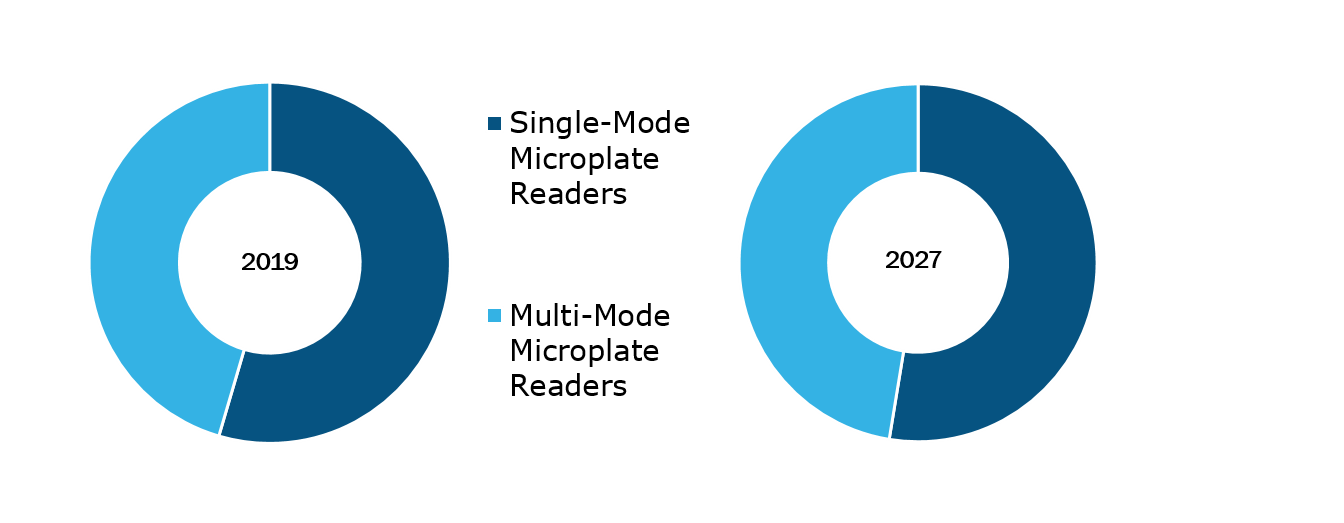 Microplate Reader Market, by Type – 2019 and 2027