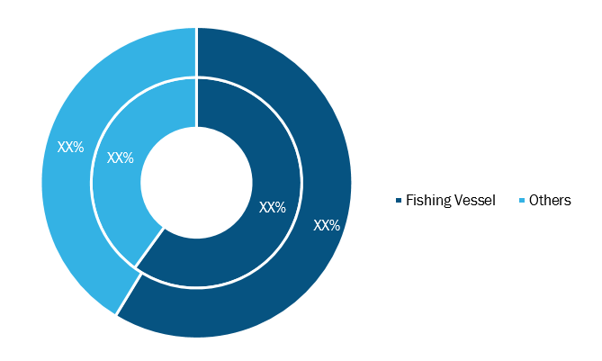 Vessel Monitoring System Software Market, by Vessel Type– 2019 and 2027