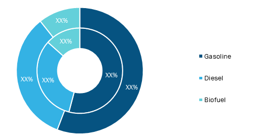 Small Internal Combustion Engine (ICE) Market, by Fuel Type – 2019 and 2027