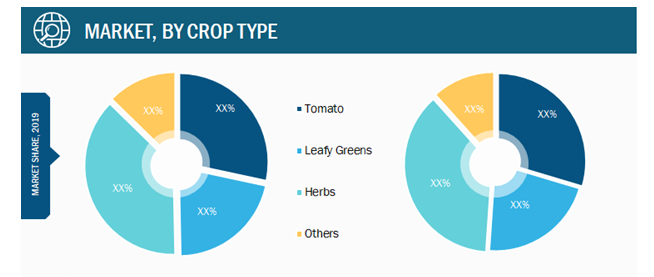Vertical Farming Crops Market, by Crop Type – 2019 and 2027