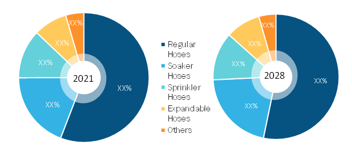 Flexible Garden Hoses Market, by Product Type – 2020 and 2028