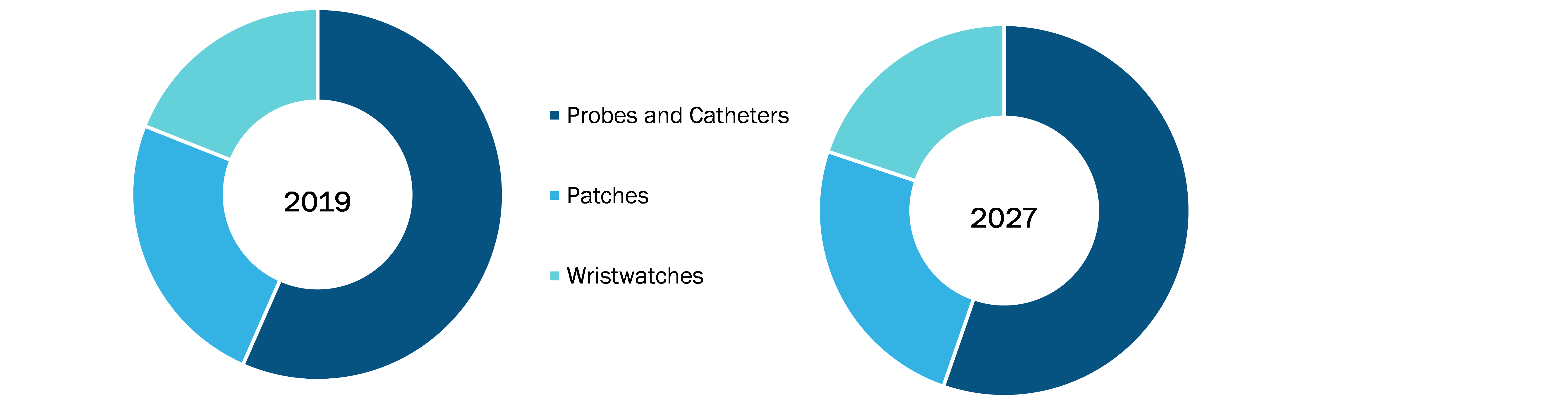 Non-Invasive Cardiac Output Monitoring Device Market, by Device – 2019 and 2027