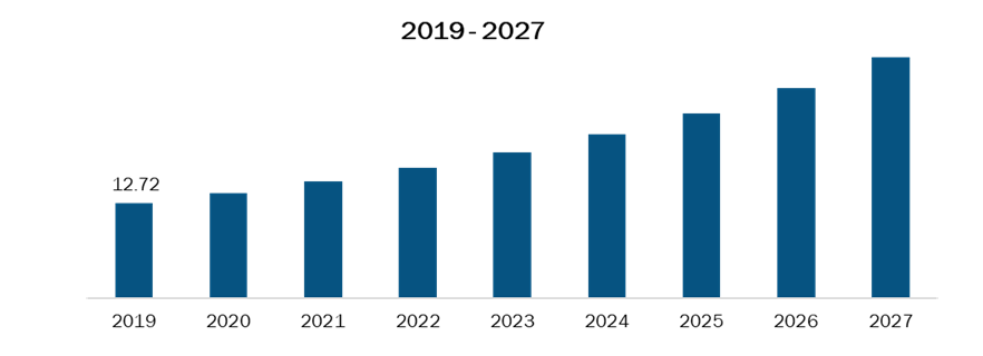 Rest of South & Central America Percutaneous Mechanical Circulatory Support Devices Market, Revenue and Forecast to 2027 (US$ Mn)