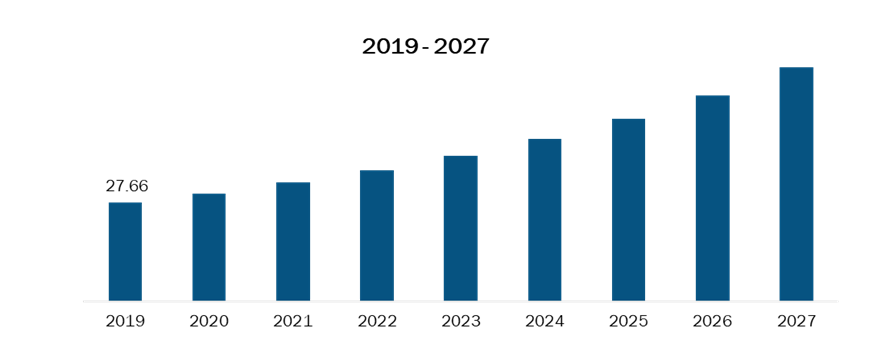 Rest of Middle East & Africa Percutaneous Mechanical Circulatory Support Devices Market, Revenue and Forecast to 2027 (US$ Mn)