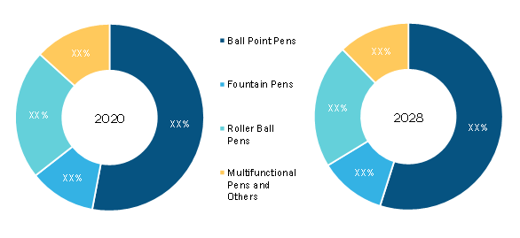 Luxury Pens Market, by Type – 2020 and 2028