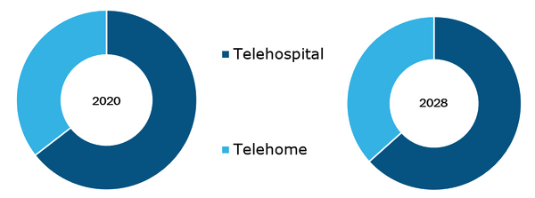 Telemedicine Market, by Type – 2019 and 2027