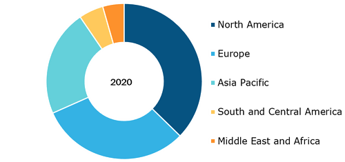 Telemedicine Market, by Region, 2020 (%)