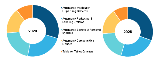 Pharmacy Automation Equipment Market, by Type – 2020 and 2028