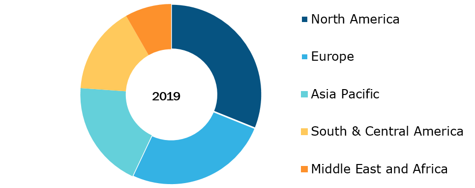 Hospital Mobile X-Ray Market, by Region, 2019 (%)