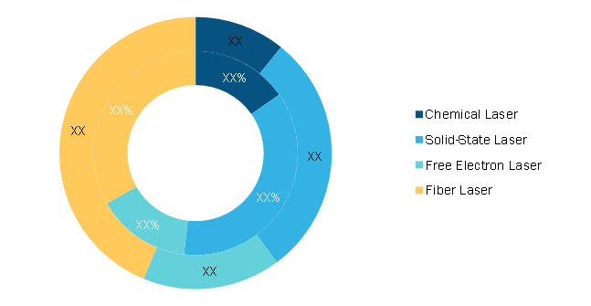 Laser weapon systems Market, by Type – 2020 and 2028