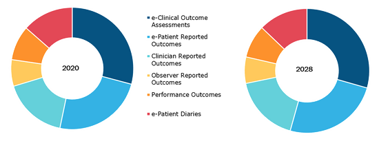 Global ePRO, ePatient Diaries, and eCOA Market, by Type of Solution – 2020 and 2028 