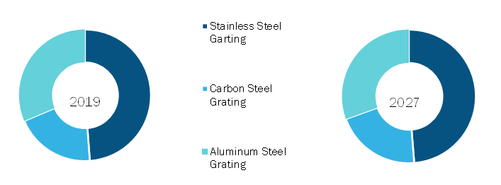 Steel Grating Market, by Material Type – 2019 and 2027