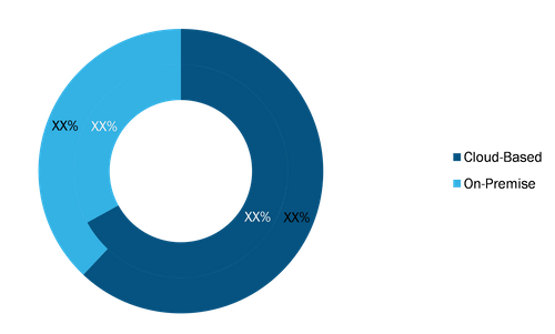 Specification Management Software Market, by Type, 2020 and 2028 (%)