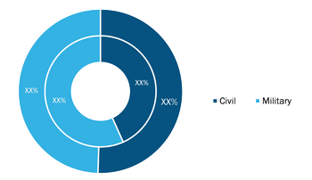 Tilt Rotor Aircraft Market, by End User– 2020 and 2028