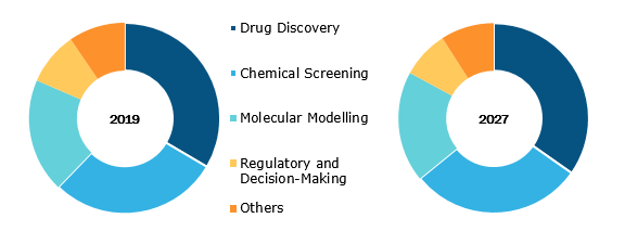 Quantitative Structure-Activity Relationship Market, by Application – 2019and 2027