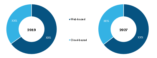 Drag & Drop App Builder Software Market, by Type – 2019 and 2027