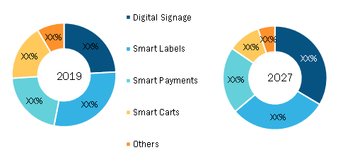 Smart Retail Devices Market, by Technology – 2019 and 2027