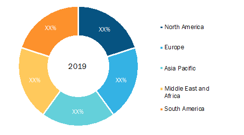 Smart Retail Devices Market Breakdown—by Region, 2019 (%)