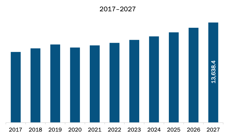 North America Semi-Trailer Market Revenue and Forecast to 2027 (US$ Million)