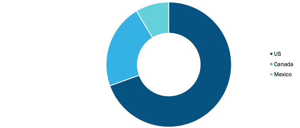 North America Semi-Trailer Market, by Country, 2019 (%) 