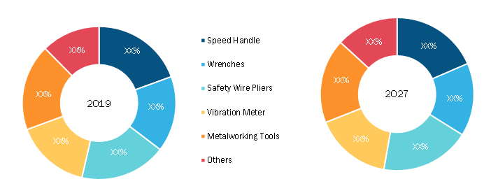 Aircraft Maintenance Tooling Market, by Tool Type—2019 and 2027