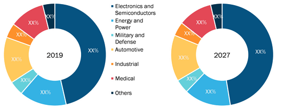 Global Alumina Ceramics Market, by Application– 2019 and 2027