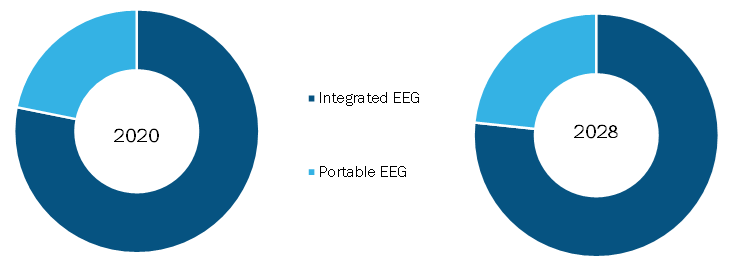 Global EEG Machines Market, by Product Type – 2020 & 2028