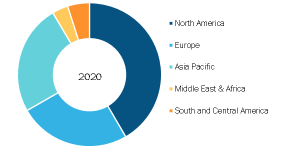 Global EEG Machines Market, by Region, 2020 (%)