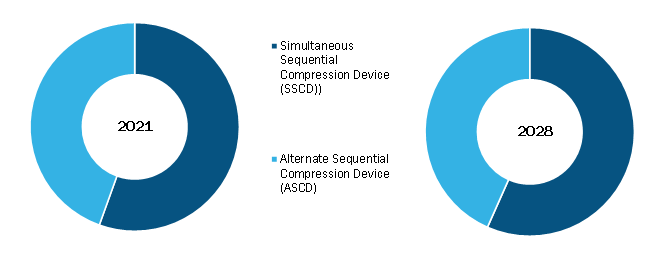 Home Sequential Compression Devices Market, by Device Type – 2021 and 2028