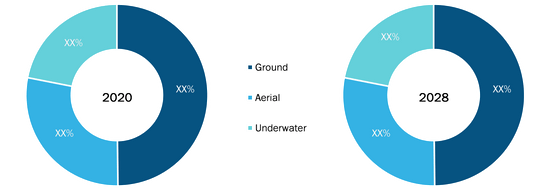 Border Security Market, by Type – 2020 and 2028