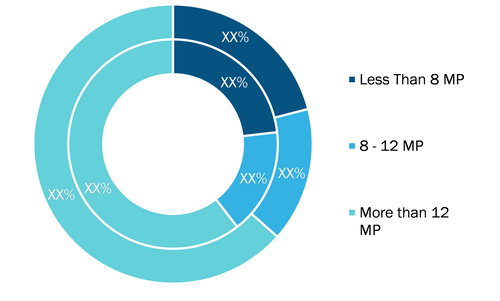 Game Camera Market, by Type (% Share)