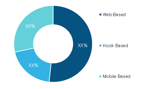 Virtual Queue Management System Market, by Platform – 2020 and 2028