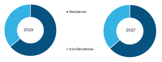 South and Central America Decorative Paints Market, by Type – 2019 and 2027