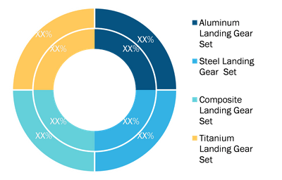 Helicopter Landing Gear Market, by Material (%)