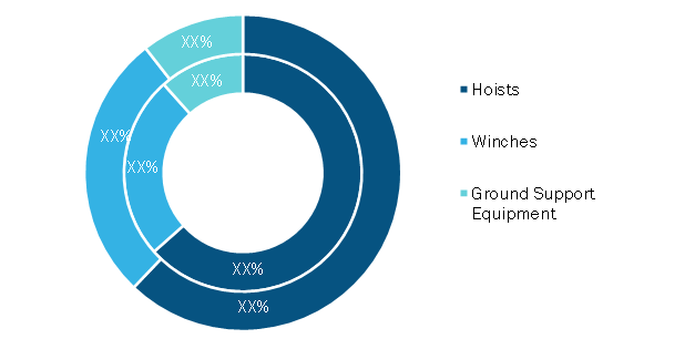 Rescue Hoists and Cargo Winches Market, by Type – 2020 and 2028