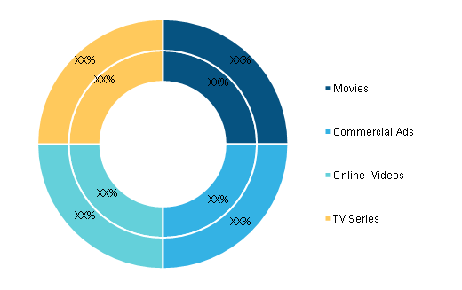 Virtual Production Market, by End User (% share)