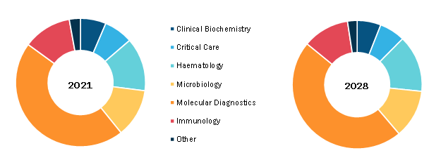 Laboratory Developed Test Market by Type – 2021 and 2028